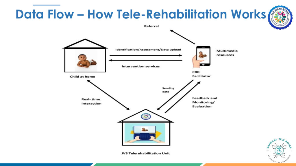 Tele Data Work Data flow of Tele-Rehabilitation – Jan Vikas Samiti